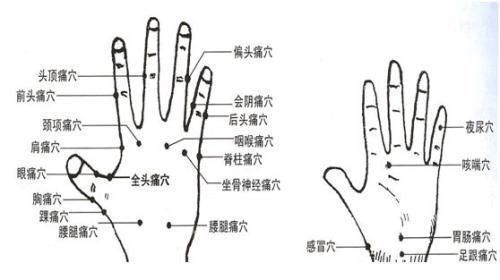 有奇效的点穴疗法