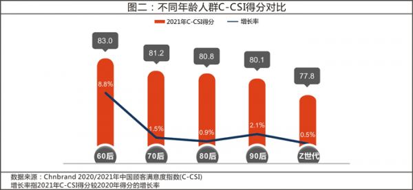 2021年中国顾客满意度指数 (C-CSI)研究成果发布