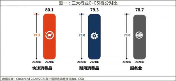 2021年中国顾客满意度指数 (C-CSI)研究成果发布