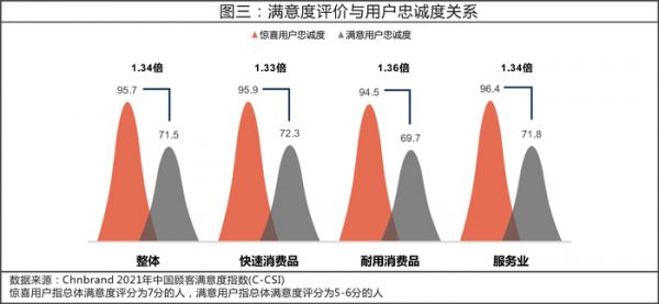 2021年中国顾客满意度指数 (C-CSI)研究成果发布