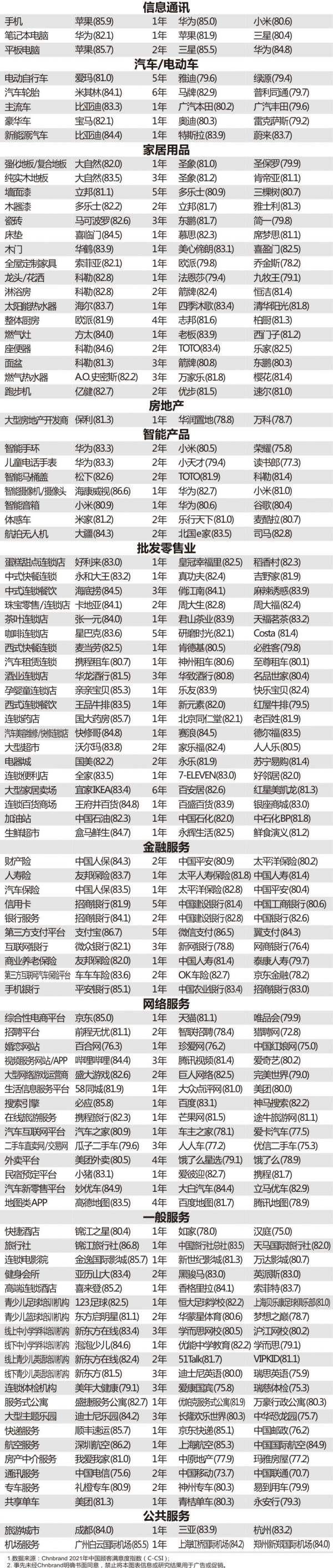 2021年中国顾客满意度指数 (C-CSI)研究成果发布