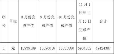 重庆三环四分部百日大干施工总结