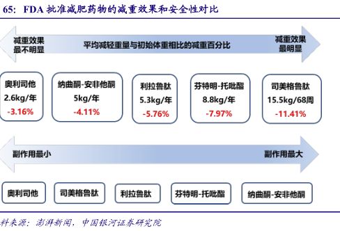 FDA批准减肥药物的减重效果和安全性对比 - 2023年08月 - 行业研究数据