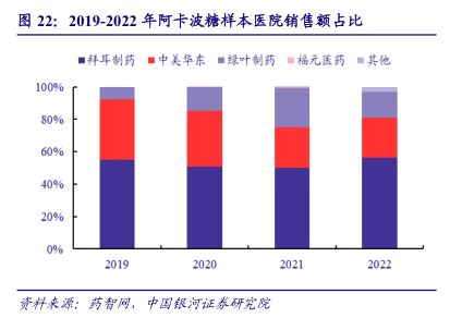 2019-2022年阿卡波糖样本医院销售额占比 - 2023年08月 - 行业研究数据