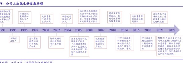 公司工业微生物发展历程 - 2023年08月 - 行业研究数据