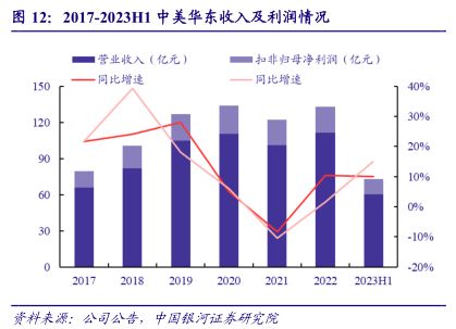 2017-2023H1中美华东收入及利润情况 - 2023年08月 - 行业研究数据