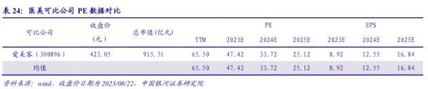 医美可比公司PE数据对比 - 2023年08月 - 行业研究数据