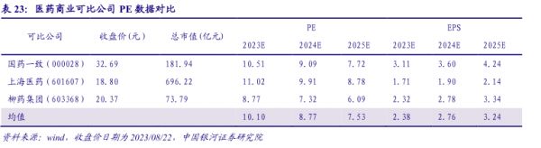 医药商业可比公司PE数据对比 - 2023年08月 - 行业研究数据