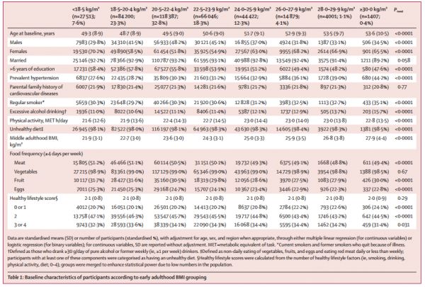 圖2 不同成年早期BMI分組的受試者基線特征