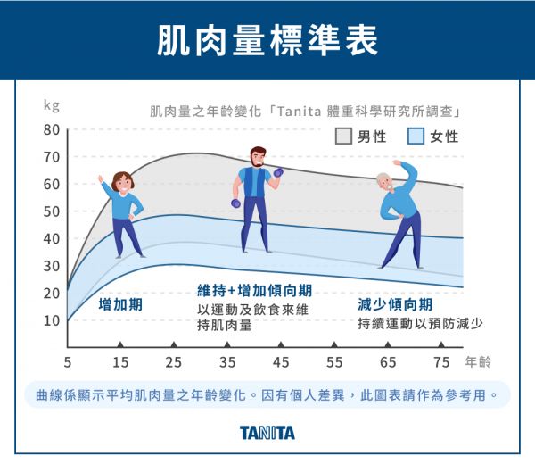 肌肉量標(biāo)準(zhǔn)表