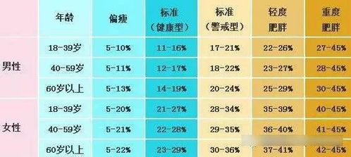 體脂率的正常范圍是多少呀？