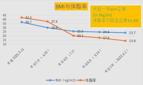 减重手术是如何让他们更健康的？