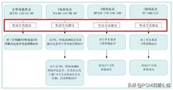 【藥知道】這些生活方式可以幫助降壓！