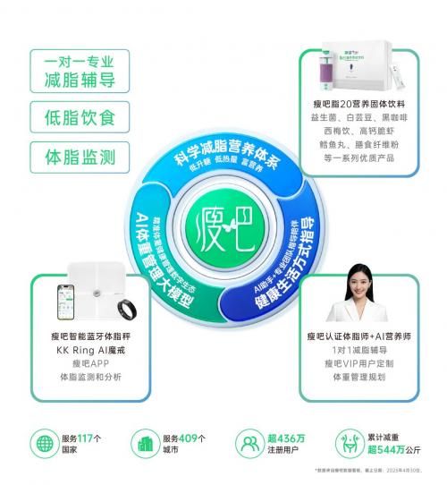图 |瘦吧科技体重管理全套解决方案