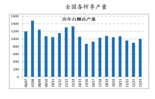 白糖行业产业链分析