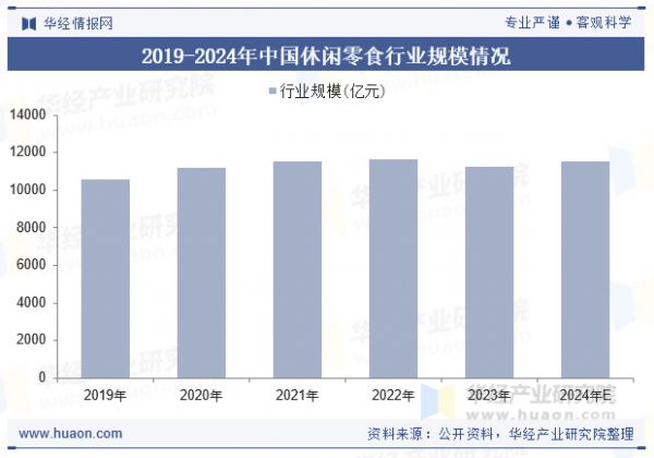 2019-2024年中国休闲零食行业规模情况