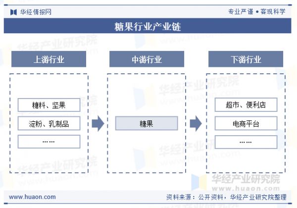 糖果行业产业链