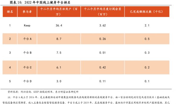 2022年中国线上健身平台排名 - 2023年12月 - 行业研究数据