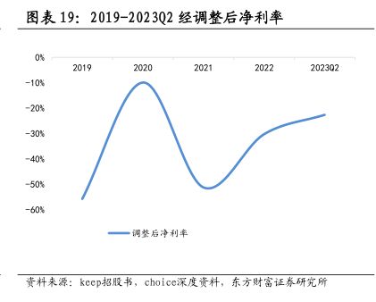 2019-2023Q2经调整后净利率 - 2023年12月 - 行业研究数据