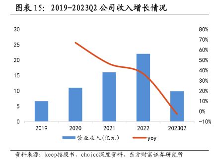 2019-202302公司收入增长情况 - 2023年12月 - 行业研究数据