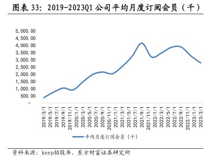 2019-202301公司平均月度订阅会员（千) - 2023年12月 - 行业研究数据