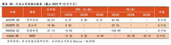 行业公司估值比较表（截止2023年12月9日） - 2023年12月 - 行业研究数据