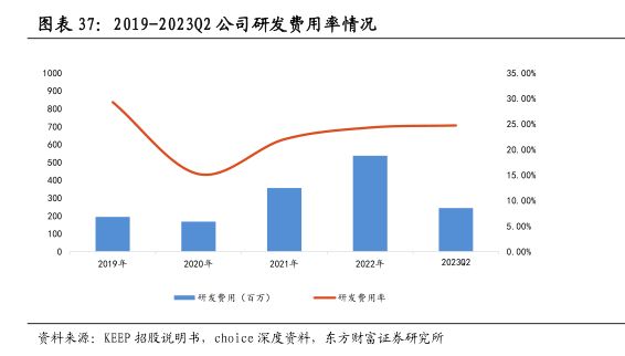 2019-2023Q2公司研发费用率情况 - 2023年12月 - 行业研究数据