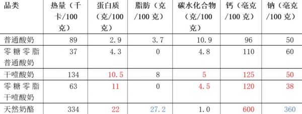 以上數(shù)據(jù)均來(lái)自某電商平臺(tái)隨機(jī)抽取不同品牌奶制品所提供的食品營(yíng)養(yǎng)標(biāo)簽