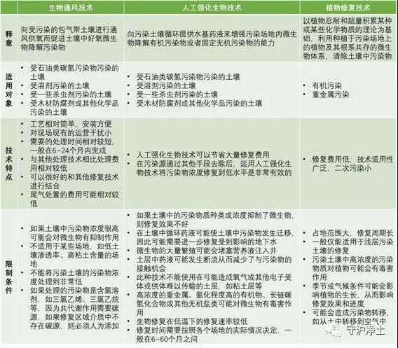 浅谈土壤修复技术：原位修复技术（组图）