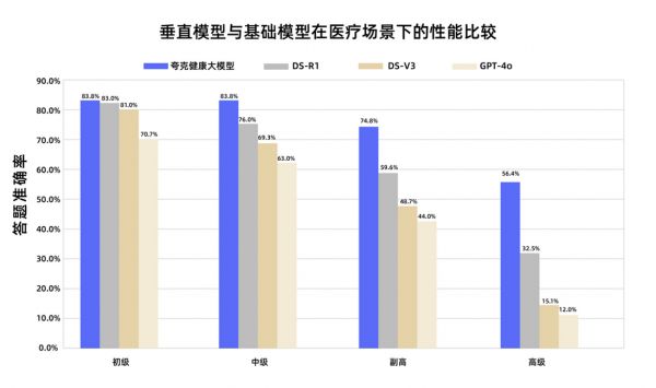 國內(nèi)首個！夸克健康大模型通過副主任醫(yī)師職稱考試