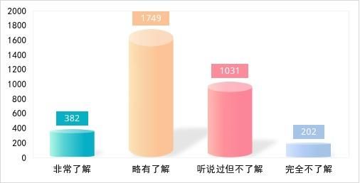 图1 被调查者对中式养生的了解程度