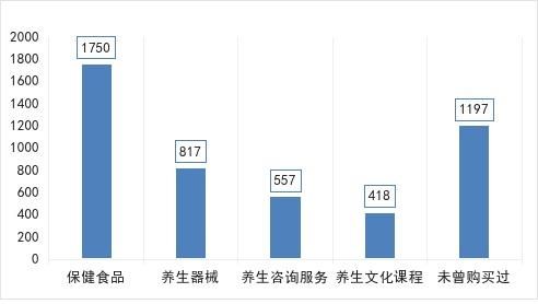 图3 被调查者购买过哪些类型的养生产品或服务