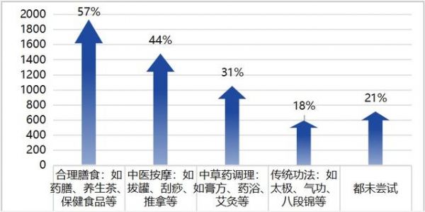 图2 被调查者正在尝试或坚持的养生方式