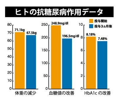 ヒトの抗糖尿病さ要データ