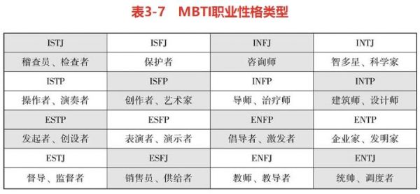MBTI職業(yè)性格類型