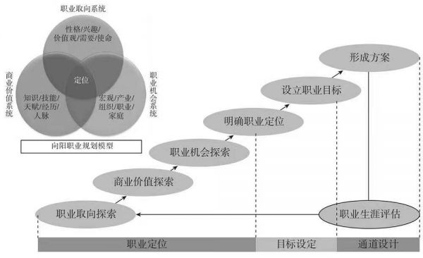 職業(yè)規(guī)劃七步法