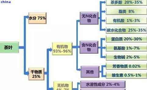 茶叶中含有化学成分，揭示茶叶中的化学成分：你所不知道的事实