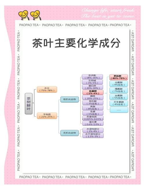 茶叶化学成分含量探究