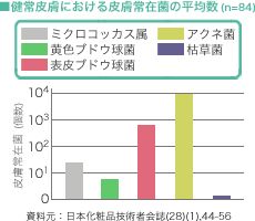 健常皮膚における皮膚常在菌の平均数