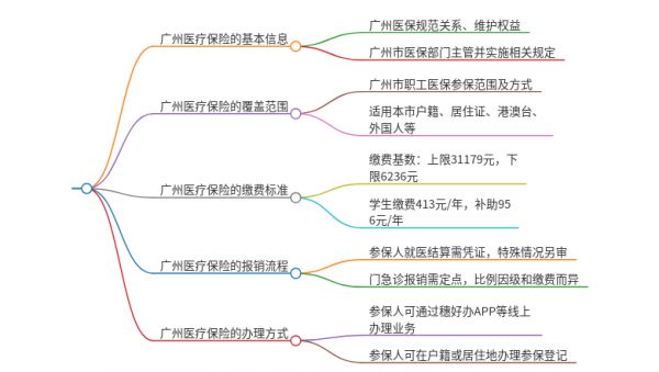 广州医疗保险