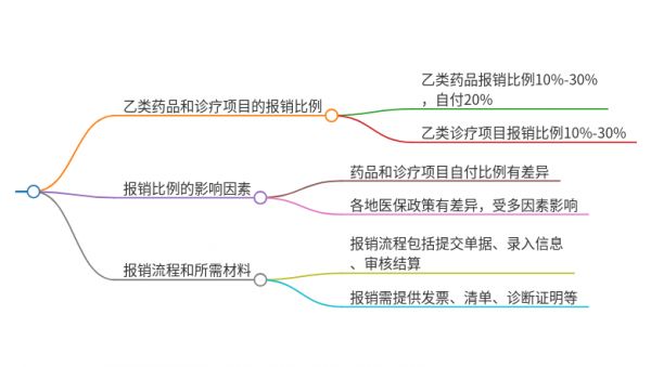 河南医保乙类先行自付报销比例