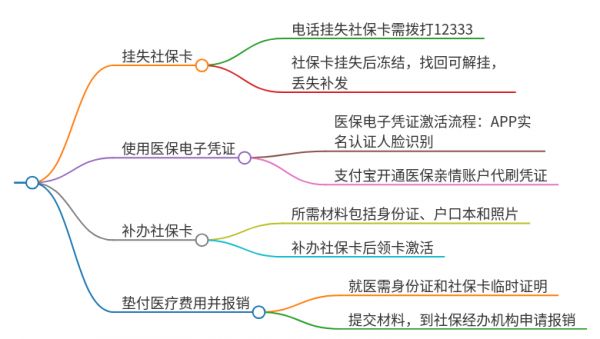 社保卡丢了去医院看病怎么办