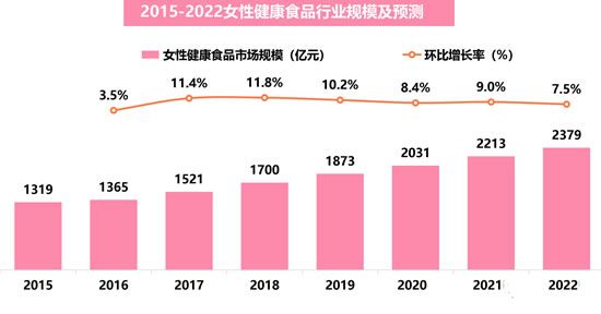 2023年女性健康市场空间广阔 女性健康服务推动发展脚步