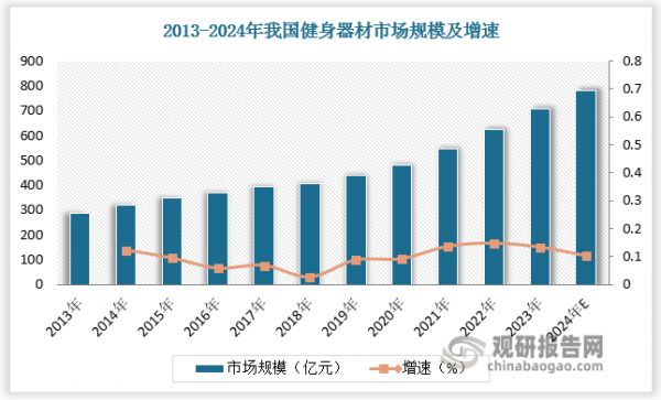 近年來(lái)，隨著國(guó)家大力推動(dòng)更高水平的全民健身公共服務(wù)體系建設(shè)，人均可支配收入增長(zhǎng)以及健身意識(shí)提升，居民對(duì)運(yùn)動(dòng)健康的支付意愿提高，國(guó)內(nèi)健身器材迎來(lái)增長(zhǎng)機(jī)遇，行業(yè)進(jìn)入快速發(fā)展階段。根據(jù)數(shù)據(jù)顯示，2013-2023年我國(guó)健身器材市場(chǎng)規(guī)模由不足300億元增長(zhǎng)至708億元，2024年我國(guó)健身器材市場(chǎng)規(guī)模約為780億元，增速為10.2%。此外，鍛煉教學(xué)軟件也有望迎來(lái)新一輪用戶增長(zhǎng)。