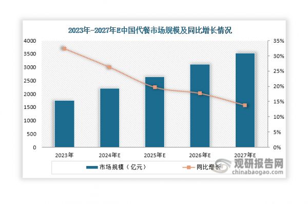 根據(jù)數(shù)據(jù)，2025年1月，0糖/低糖食品銷售額達(dá)2.53億元，同比增長(zhǎng)約20%；低卡烘焙產(chǎn)品同比增長(zhǎng)883%，增長(zhǎng)顯著。伴隨“體重管理年”3年行動(dòng)落地實(shí)施，預(yù)計(jì)輕食行業(yè)市場(chǎng)規(guī)模將加速突破。數(shù)據(jù)顯示，我國(guó)代餐市場(chǎng)規(guī)模則由2018年的108億元上升至2023年的1750億元，年復(fù)合增長(zhǎng)率達(dá)到59.08%；預(yù)計(jì)到2027年其市場(chǎng)規(guī)模將突破3500億元，2023-2027年的年復(fù)合增長(zhǎng)率達(dá)到15.1%。