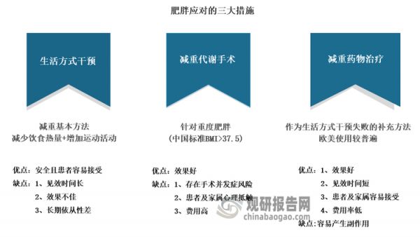 而對(duì)于自律性較差、生活方式干預(yù)不起效的人來(lái)說(shuō)，藥物治療、手術(shù)治療兩種“外掛”成為這類人群追捧的方式。根據(jù)《肥胖癥診療指南》，對(duì)于BMI（身體質(zhì)量指數(shù)）大于32.5kg/㎡的肥胖癥患者，推薦減重與代謝手術(shù)治療；對(duì)于BMI在32.5-37.5之間的患者，推薦減重藥物治療或藥物聯(lián)合營(yíng)養(yǎng)治療、手術(shù)治療……