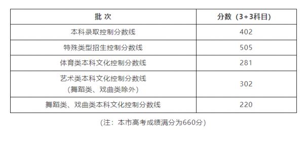 上海2025年高考分数线