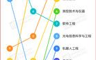 中国高薪专业，首次跌出前十