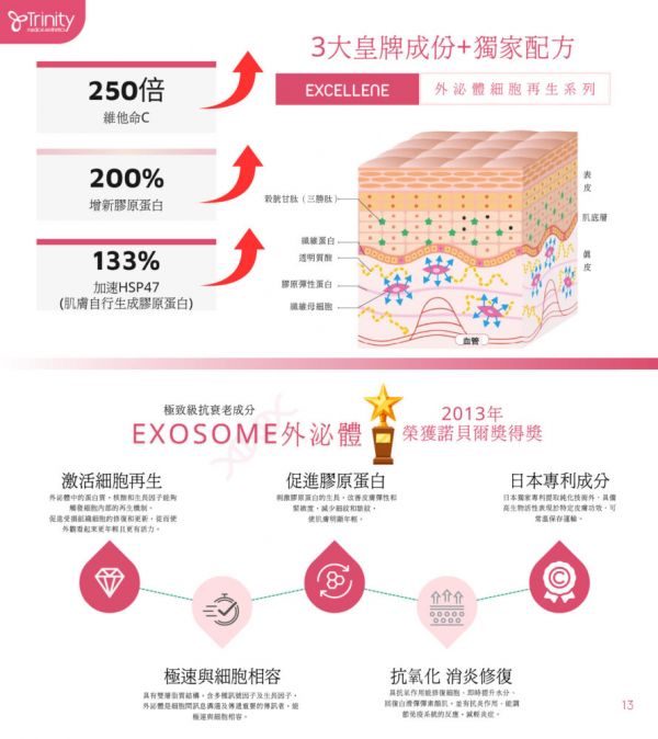 EXOSOME外泌体修护再生疗程 (首次试做 / 1次 / 4次 / 8次)