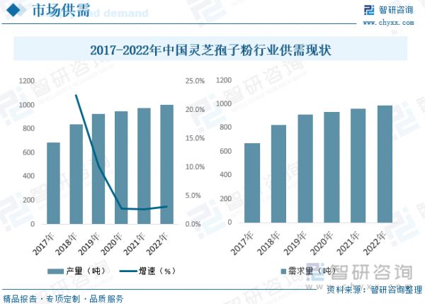 2017-2022年中国灵芝孢子粉行业供需现状